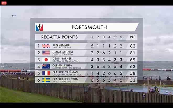 Portsmouth points - 2016 Louis Vuitton America's Cup World Series ©  ACEA http://www.americascup.com